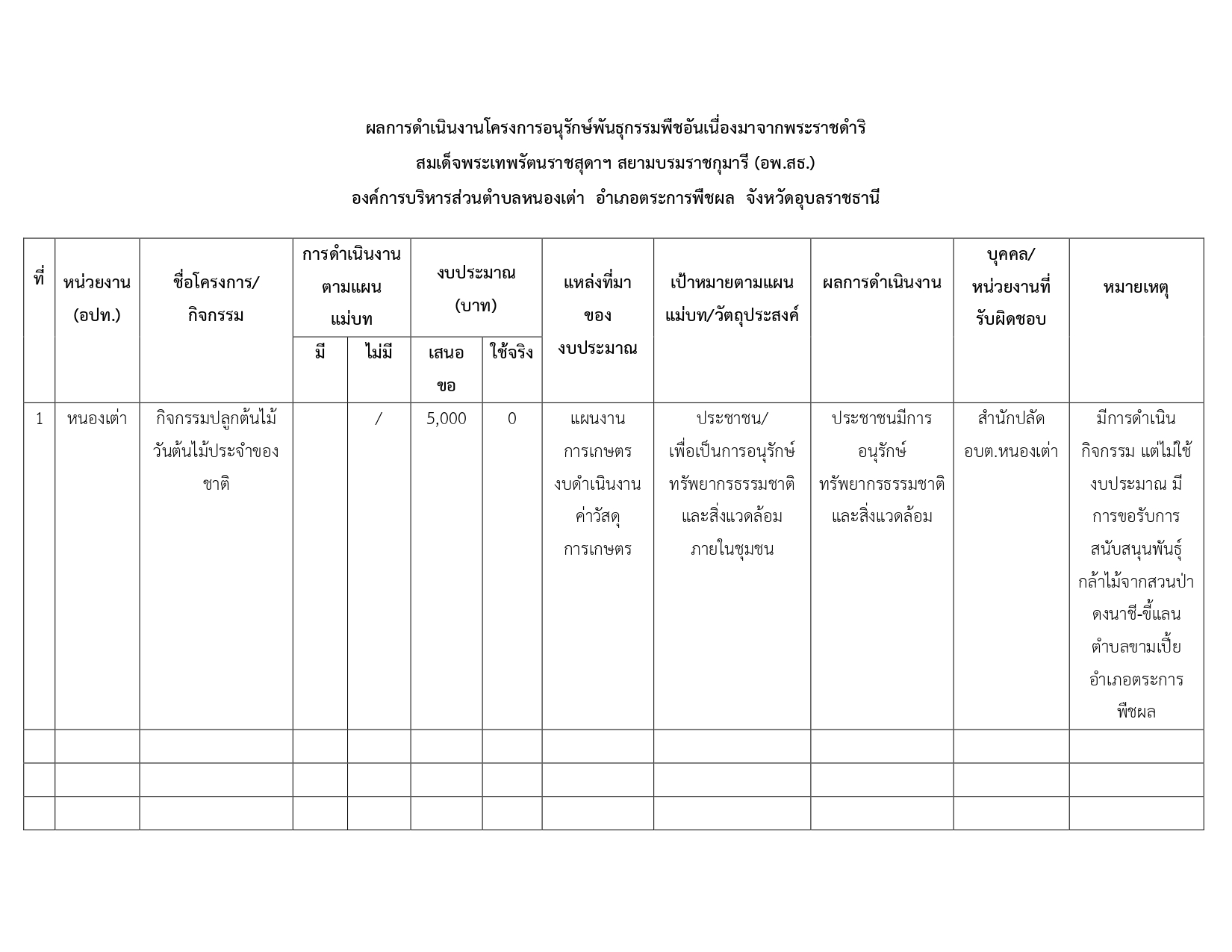 ผลการดำเนินงานโครงการอนุรักษ์พันธุกรรมพืชอันเนื่องมาจากพระราชดำริ page 0001